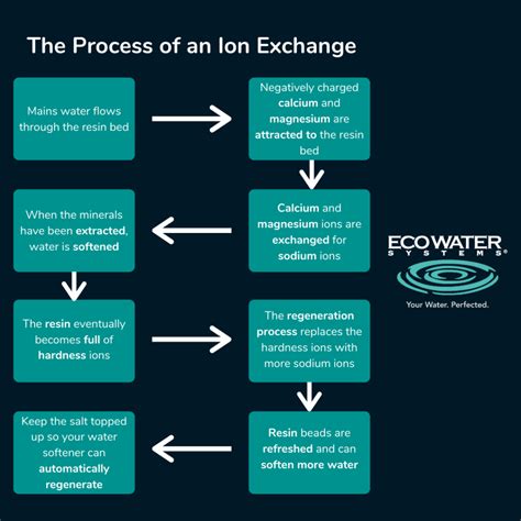 ion exchange water treatment manual